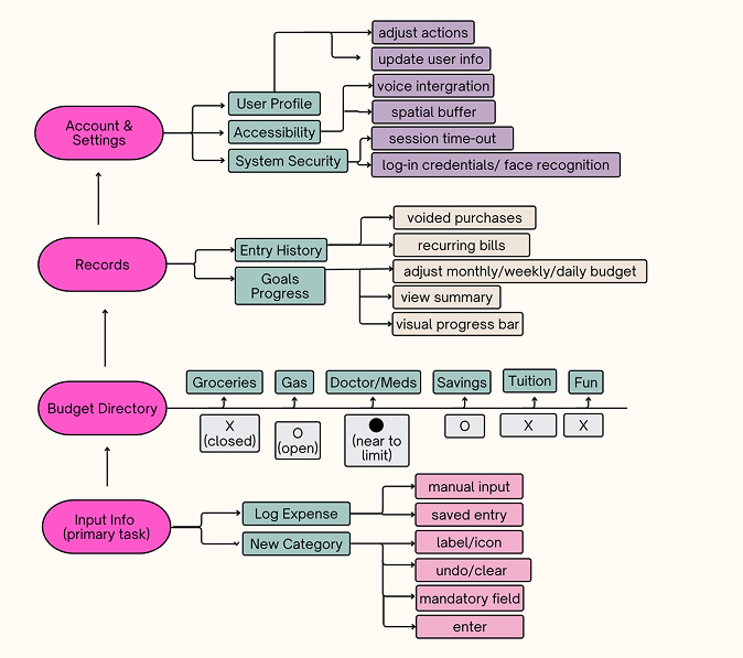 BudgetBud Information Architecture