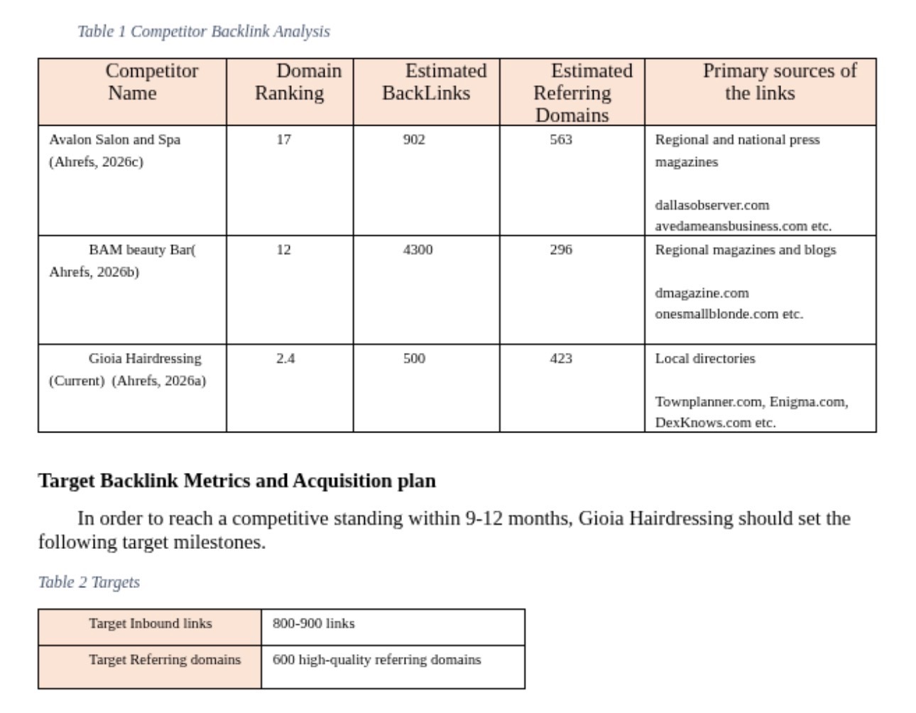 Gioia Hairdressing Competitor Research Table