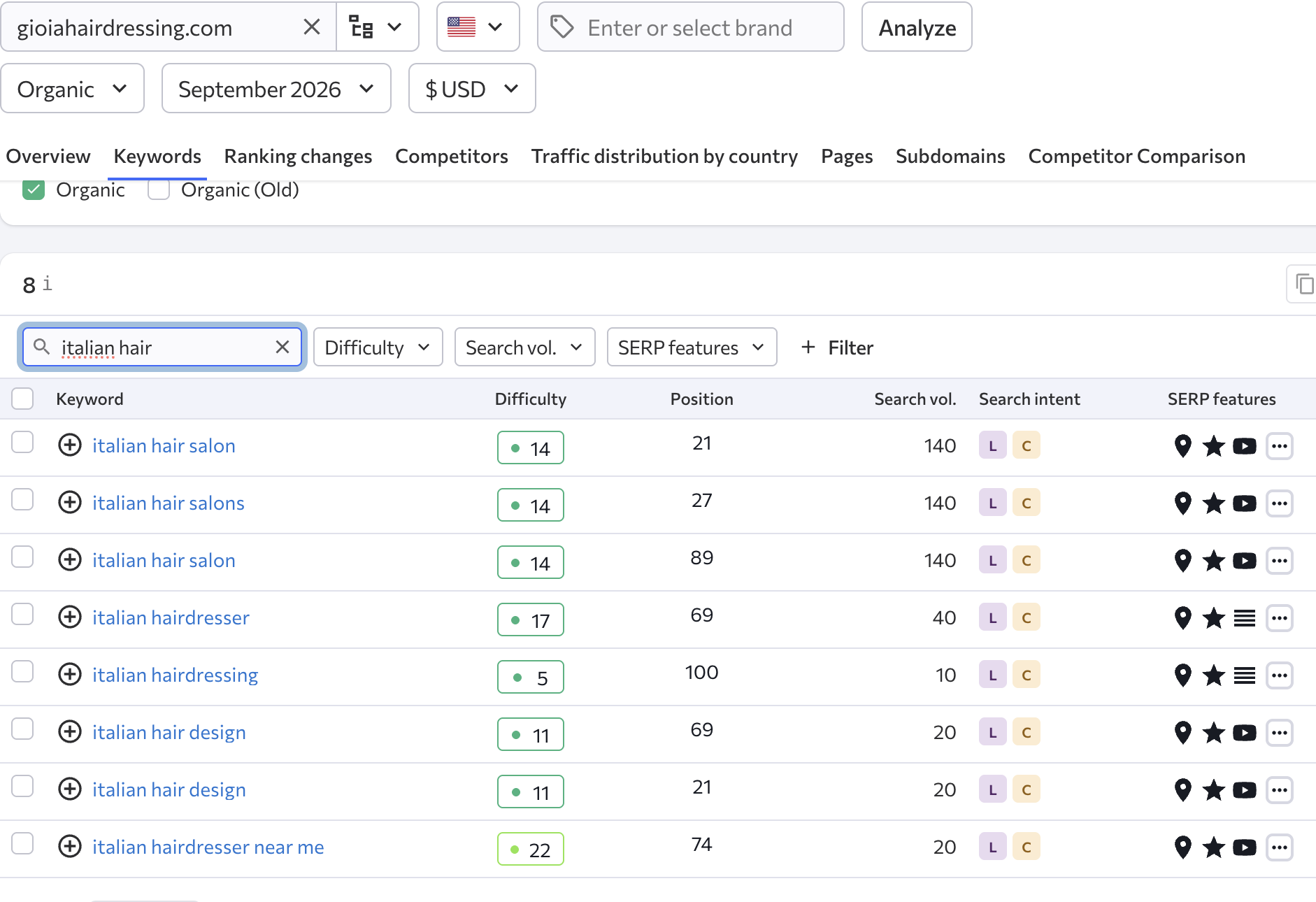 Gioia Hairdressing Keyword Research