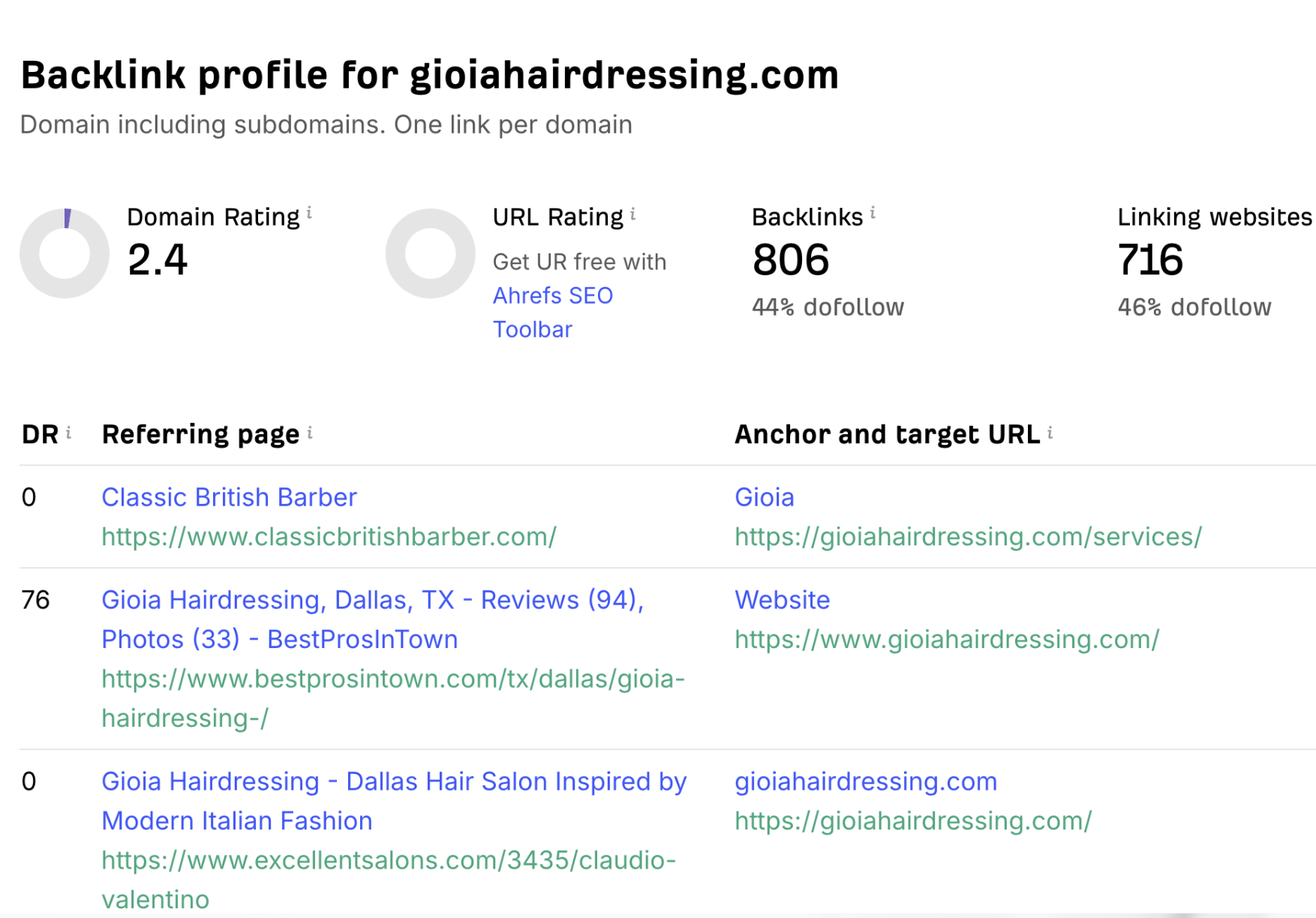 Gioia Hairdressing Backlink Research
